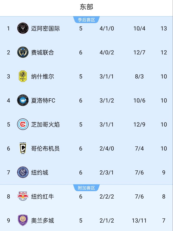美职联积分榜：迈阿密位居东部榜首，少赛1场领先第二名1分